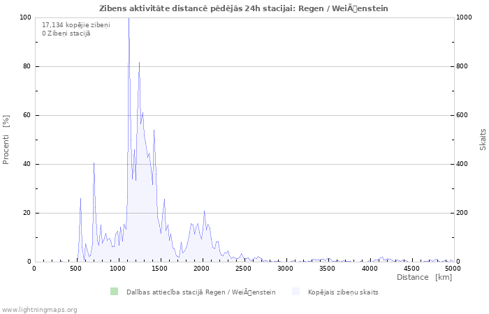 Grafiki: Zibens aktivitāte distancē