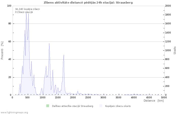 Grafiki: Zibens aktivitāte distancē