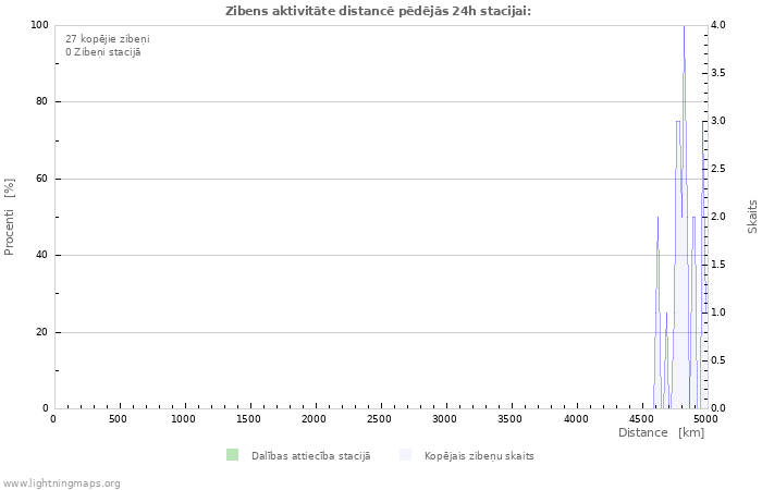 Grafiki: Zibens aktivitāte distancē