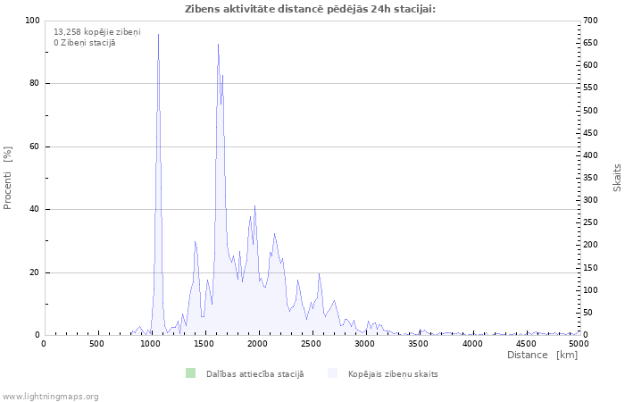 Grafiki: Zibens aktivitāte distancē