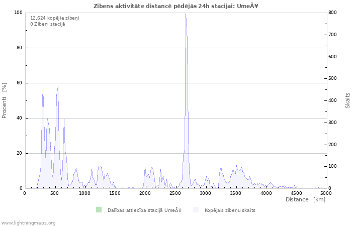 Grafiki: Zibens aktivitāte distancē