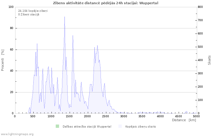 Grafiki: Zibens aktivitāte distancē