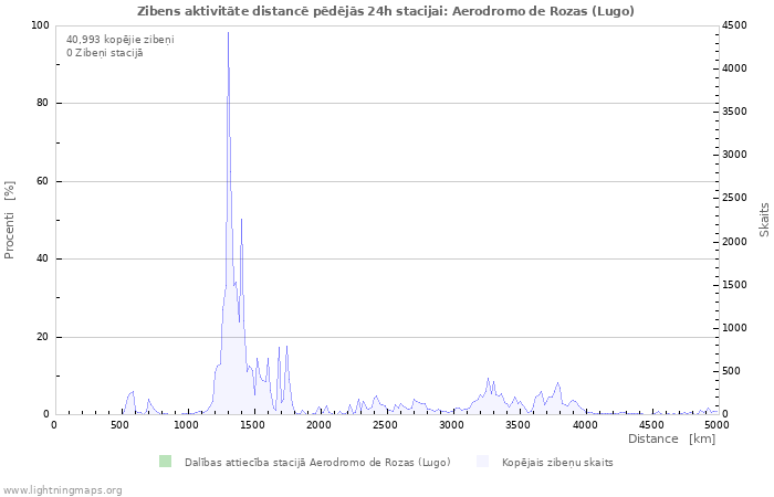 Grafiki: Zibens aktivitāte distancē