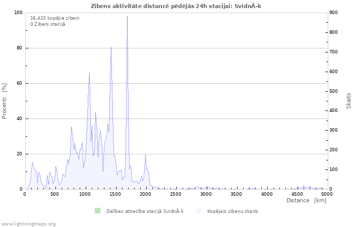 Grafiki: Zibens aktivitāte distancē