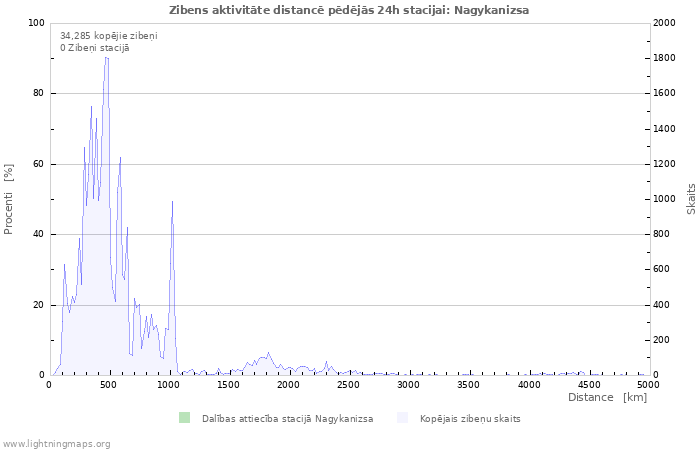 Grafiki: Zibens aktivitāte distancē