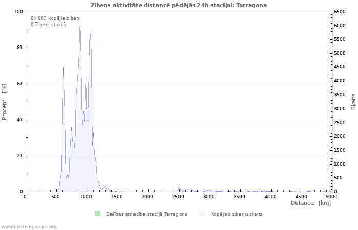 Grafiki: Zibens aktivitāte distancē