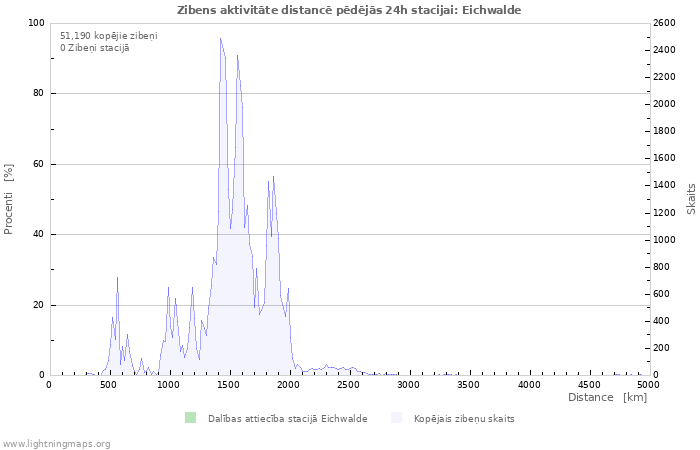 Grafiki: Zibens aktivitāte distancē