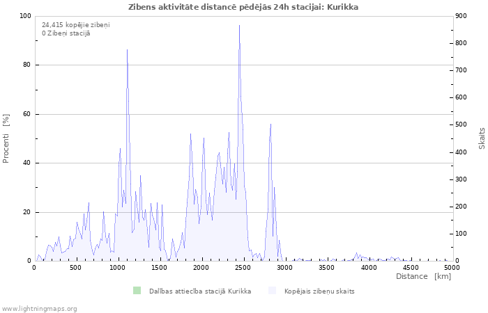 Grafiki: Zibens aktivitāte distancē