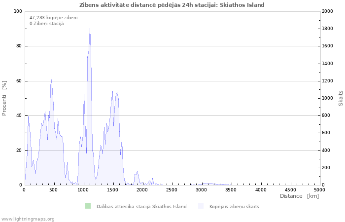 Grafiki: Zibens aktivitāte distancē