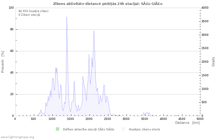 Grafiki: Zibens aktivitāte distancē