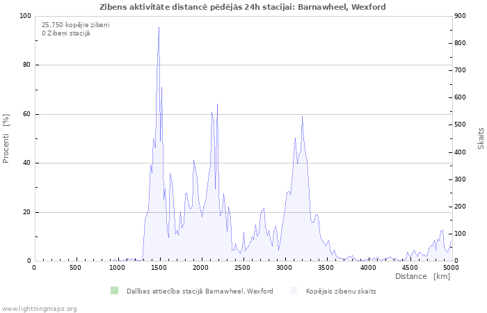 Grafiki: Zibens aktivitāte distancē