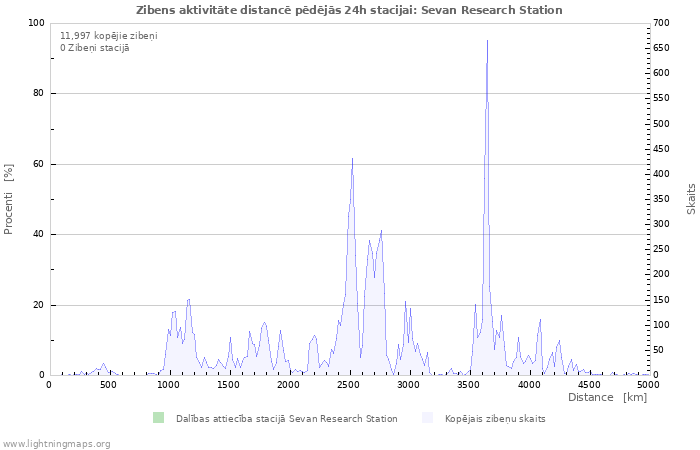 Grafiki: Zibens aktivitāte distancē