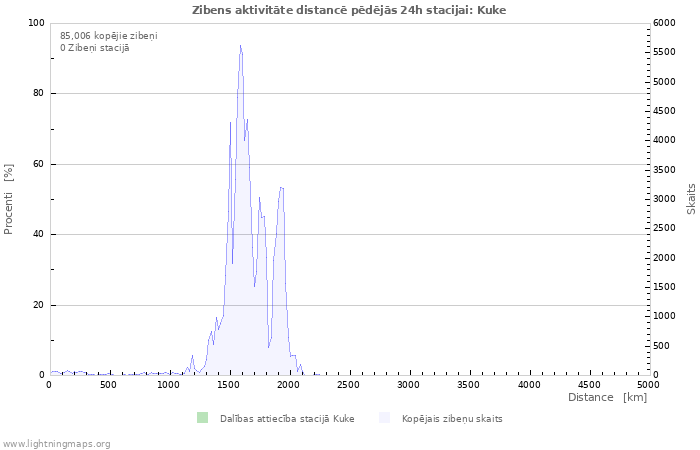 Grafiki: Zibens aktivitāte distancē