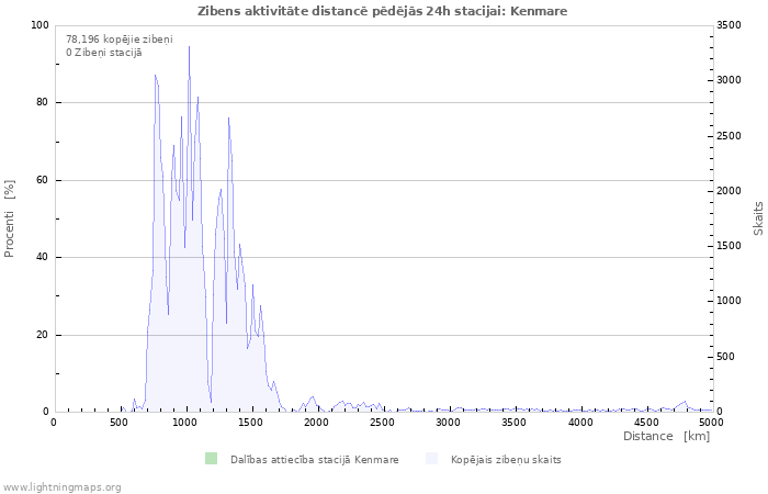 Grafiki: Zibens aktivitāte distancē