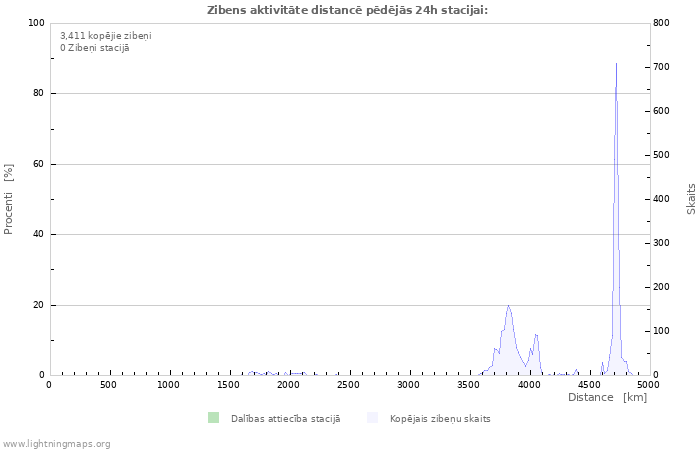 Grafiki: Zibens aktivitāte distancē