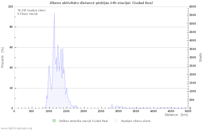 Grafiki: Zibens aktivitāte distancē