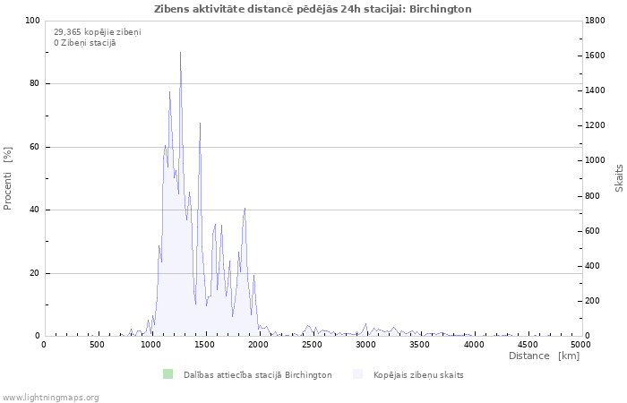 Grafiki: Zibens aktivitāte distancē