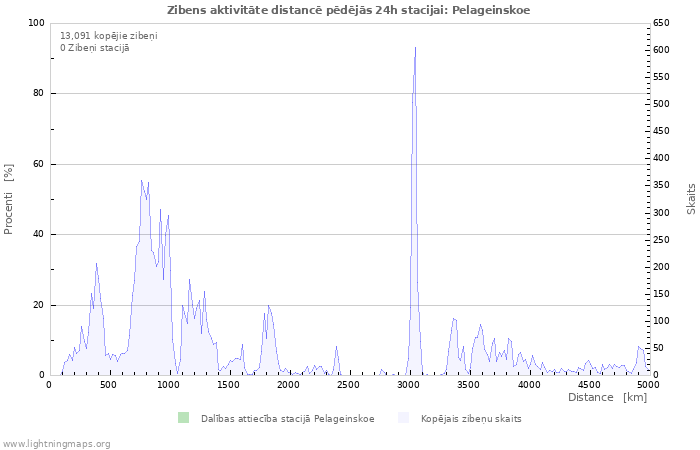 Grafiki: Zibens aktivitāte distancē