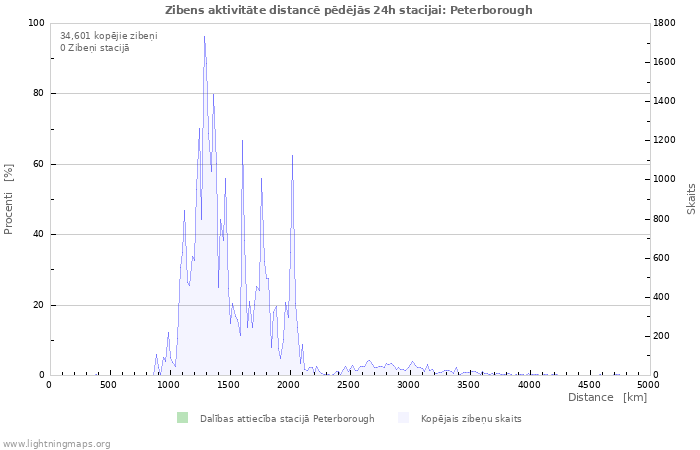 Grafiki: Zibens aktivitāte distancē