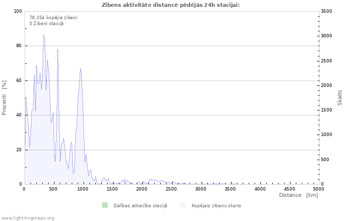 Grafiki: Zibens aktivitāte distancē