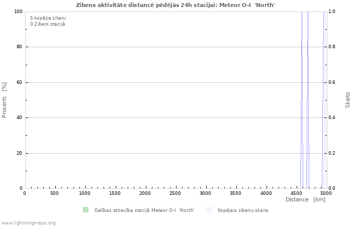 Grafiki: Zibens aktivitāte distancē