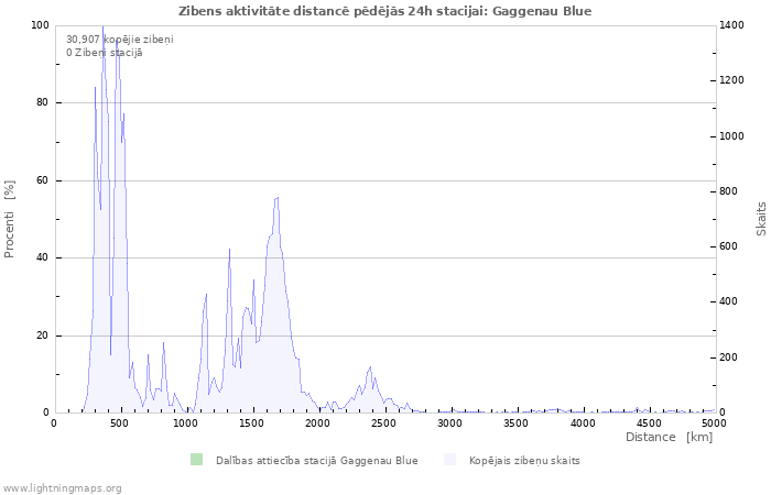 Grafiki: Zibens aktivitāte distancē