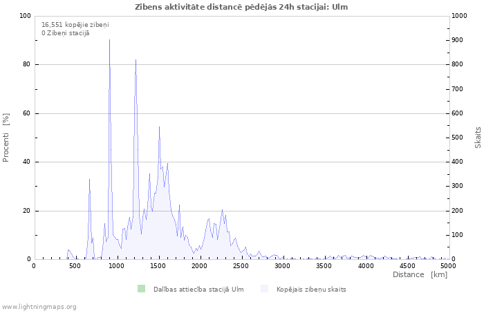 Grafiki: Zibens aktivitāte distancē