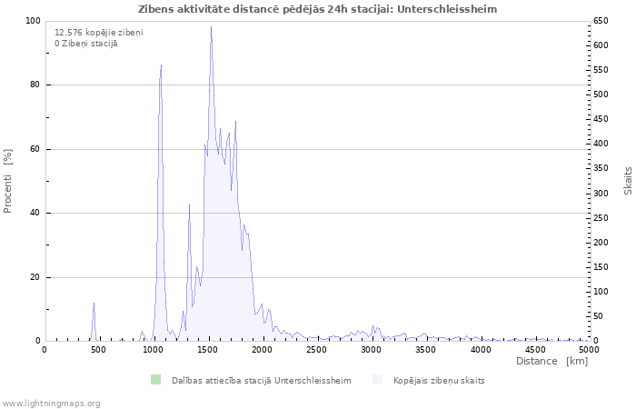 Grafiki: Zibens aktivitāte distancē