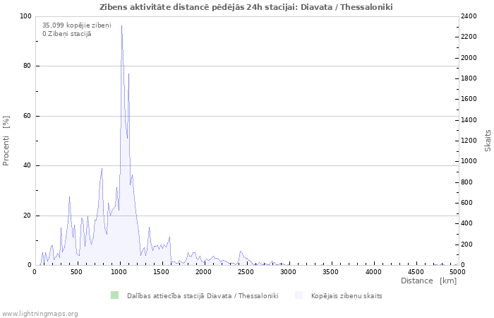 Grafiki: Zibens aktivitāte distancē