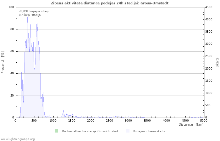 Grafiki: Zibens aktivitāte distancē