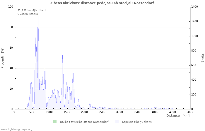 Grafiki: Zibens aktivitāte distancē