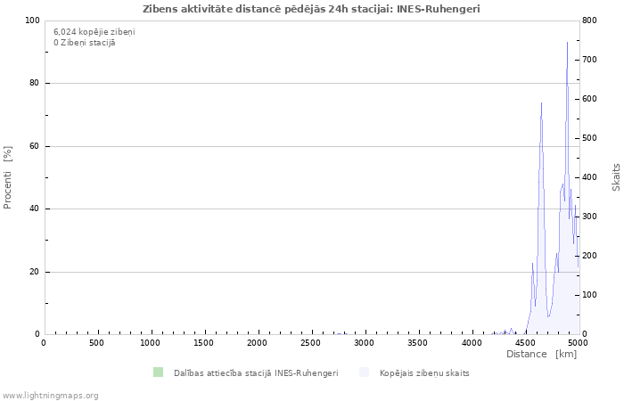 Grafiki: Zibens aktivitāte distancē