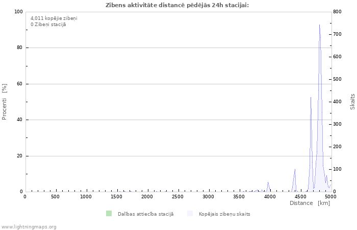 Grafiki: Zibens aktivitāte distancē