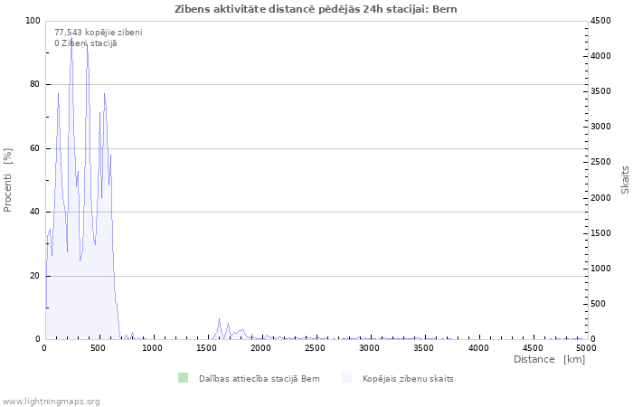 Grafiki: Zibens aktivitāte distancē