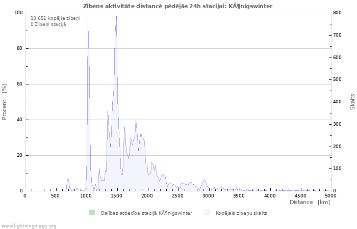 Grafiki: Zibens aktivitāte distancē