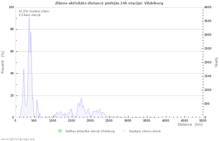 Grafiki: Zibens aktivitāte distancē