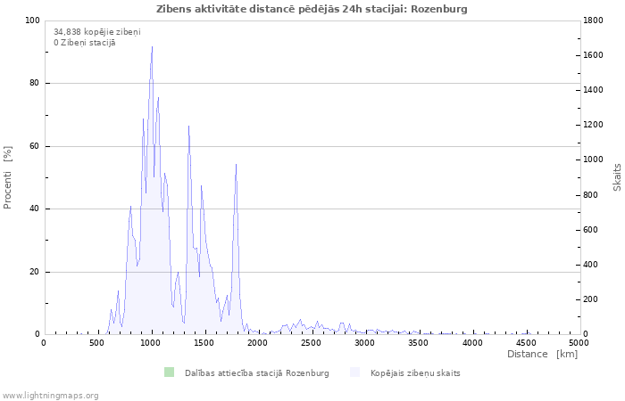 Grafiki: Zibens aktivitāte distancē