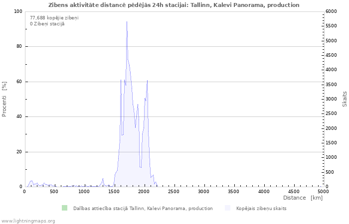 Grafiki: Zibens aktivitāte distancē