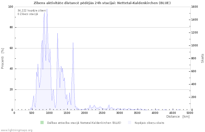 Grafiki: Zibens aktivitāte distancē