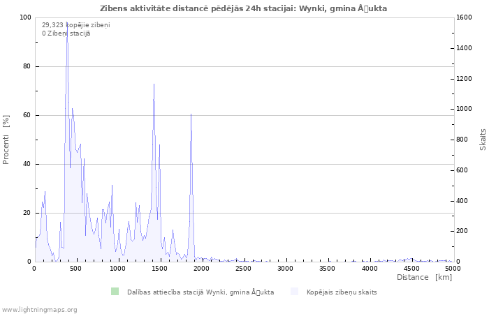 Grafiki: Zibens aktivitāte distancē