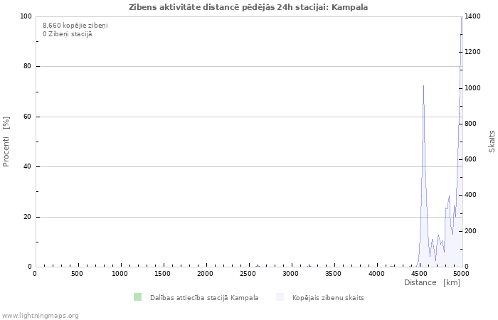 Grafiki: Zibens aktivitāte distancē