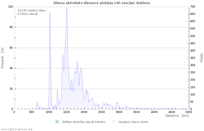 Grafiki: Zibens aktivitāte distancē