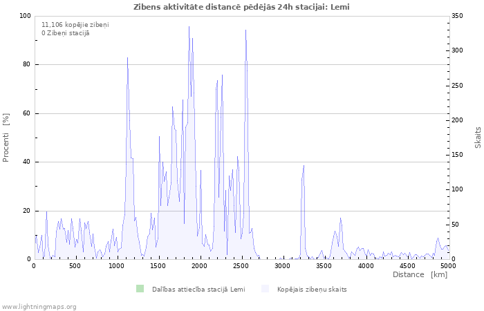 Grafiki: Zibens aktivitāte distancē