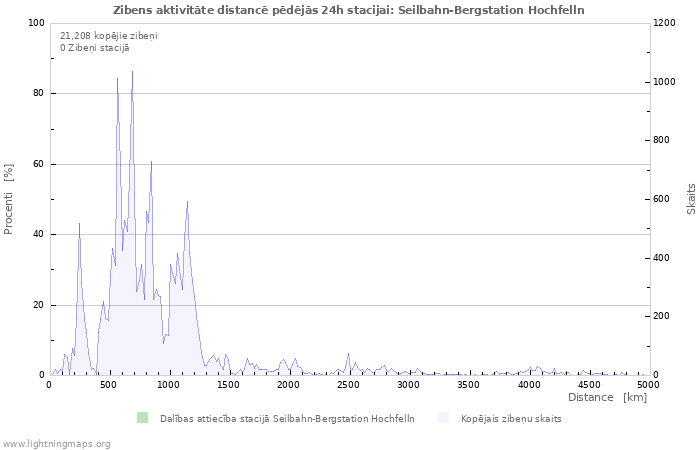 Grafiki: Zibens aktivitāte distancē