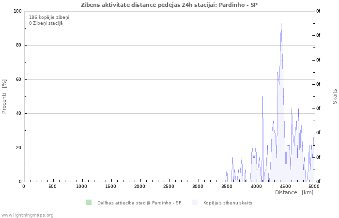 Grafiki: Zibens aktivitāte distancē