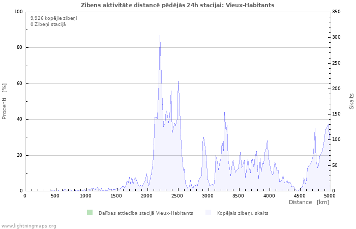 Grafiki: Zibens aktivitāte distancē