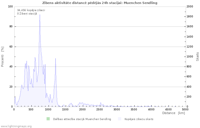 Grafiki: Zibens aktivitāte distancē