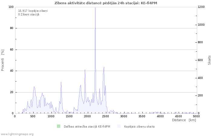 Grafiki: Zibens aktivitāte distancē