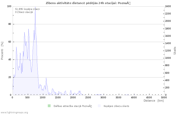 Grafiki: Zibens aktivitāte distancē