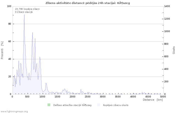 Grafiki: Zibens aktivitāte distancē